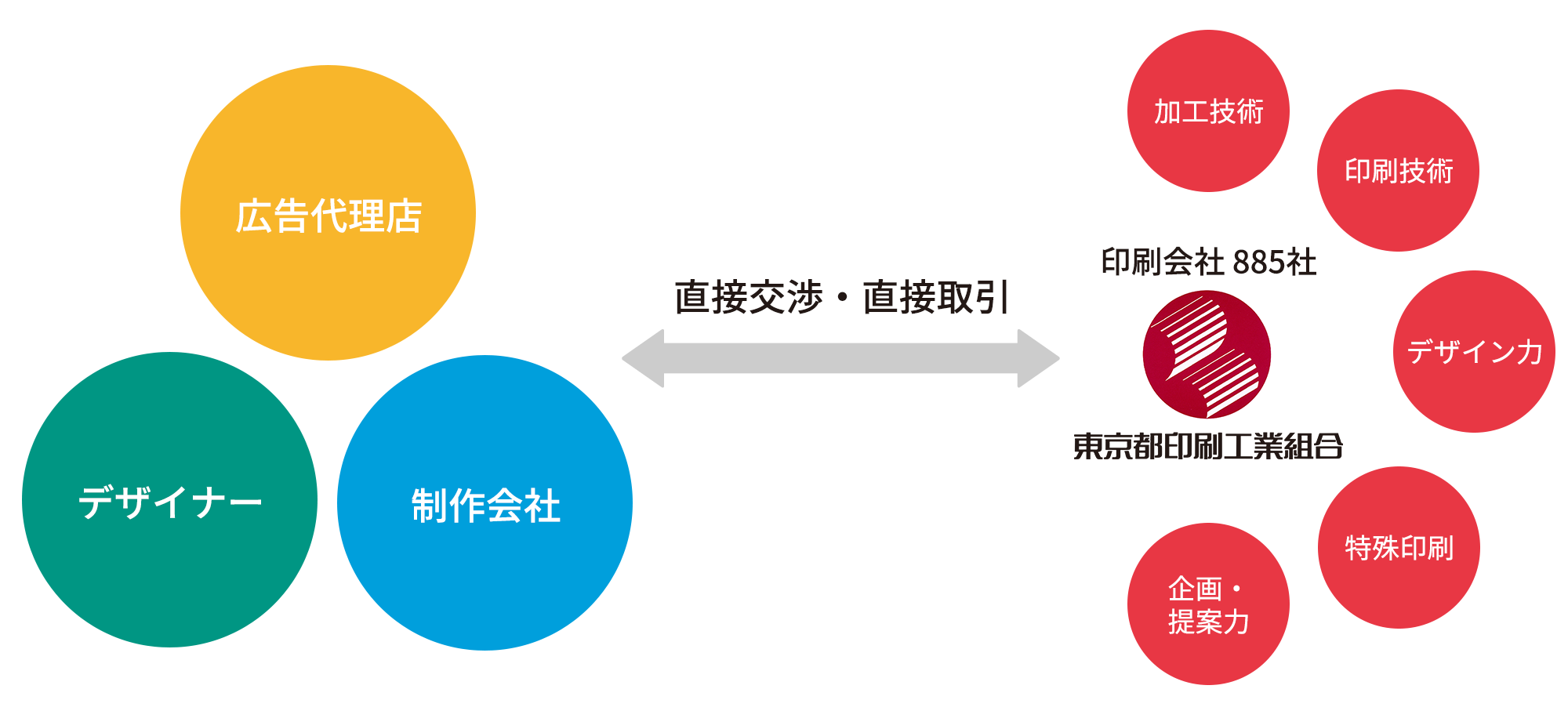 東京印刷工業組合とお客様の関係性