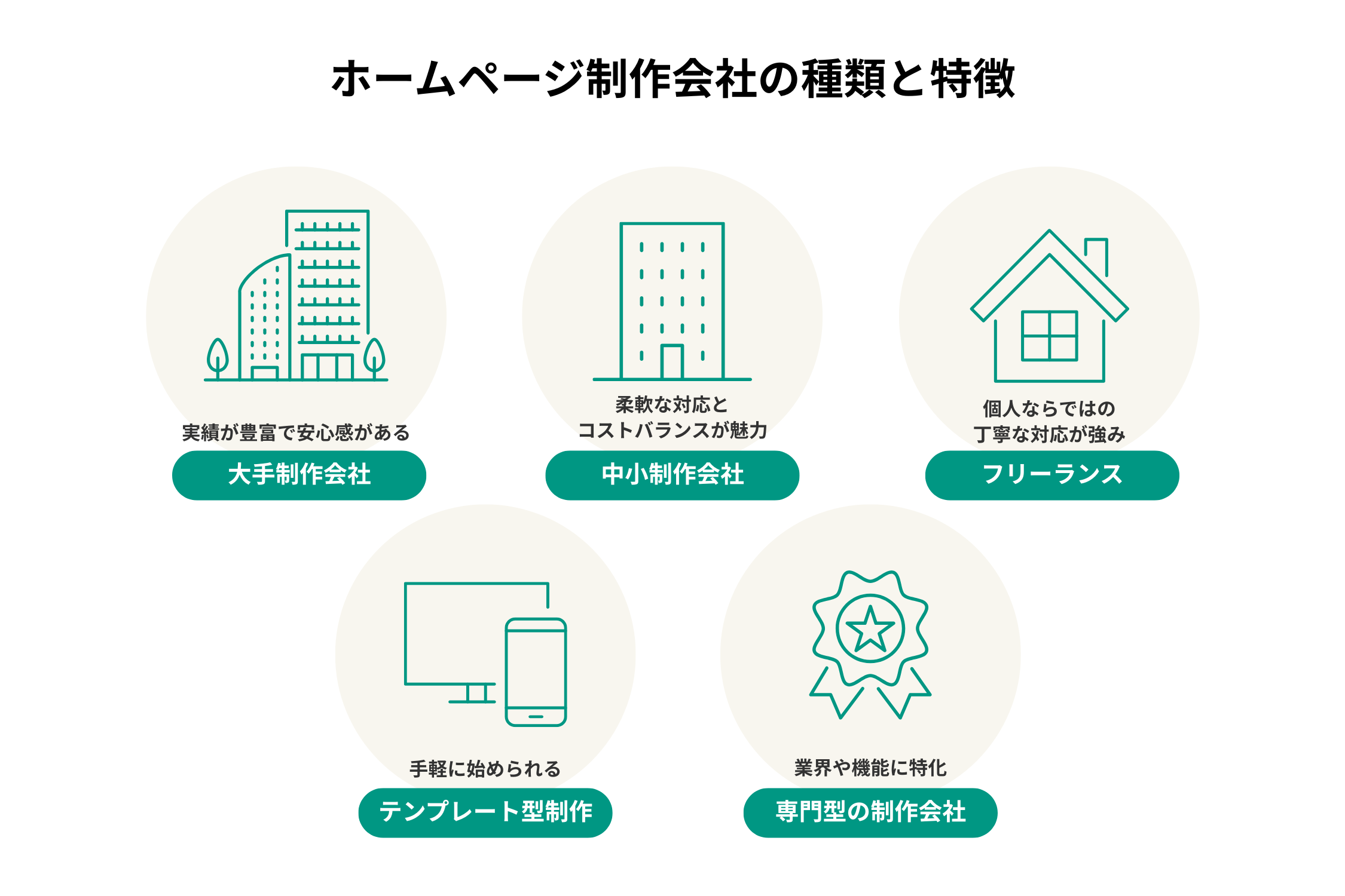 ホームページ制作会社の種類と特徴