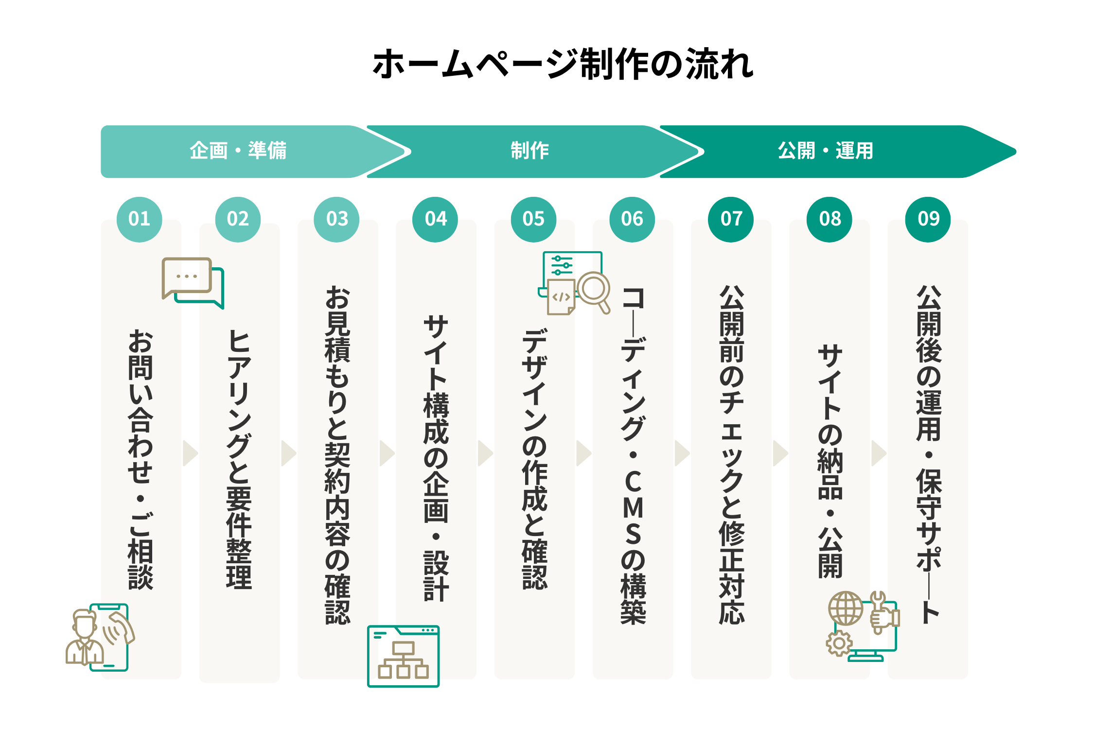 ホームページ制作の流れ